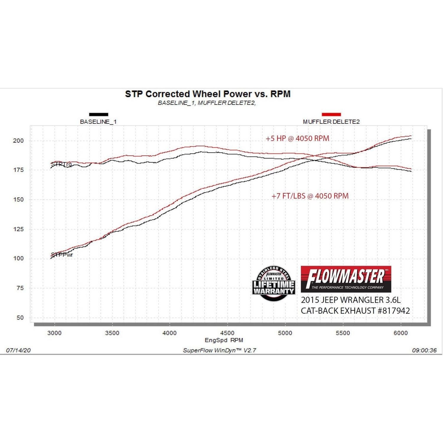 Flowmaster American Thunder Exhaust System Kit 817942 | AutoZone