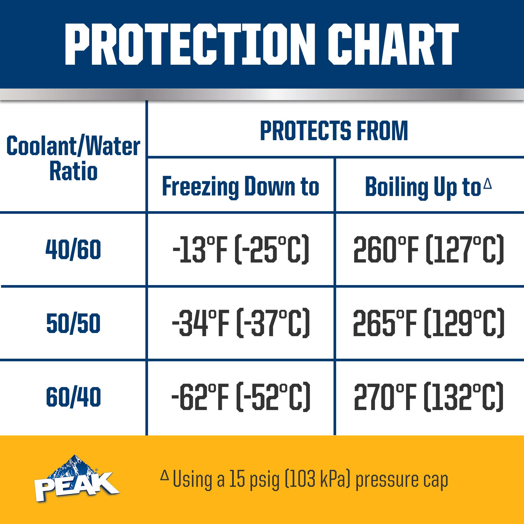 PEAK Original Equipment Technology North American Gold Concentrate Engine Coolant / Antifreeze