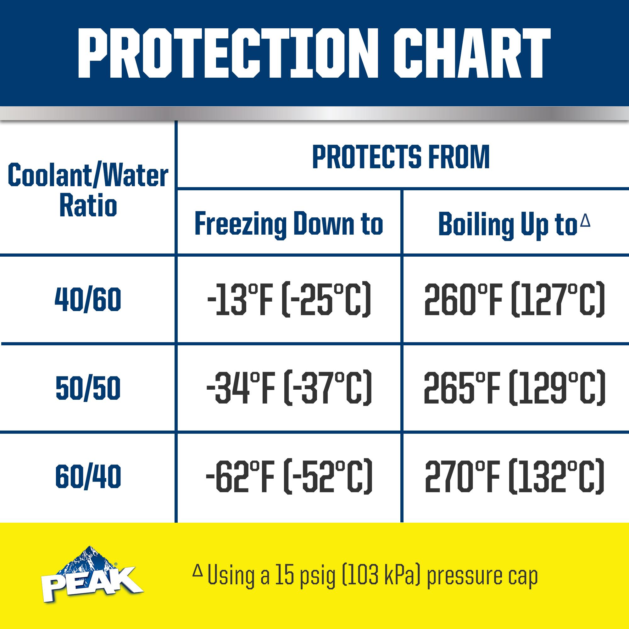PEAK Original Equipment Technology North American Yellow Concentrate Engine Coolant / Antifreeze