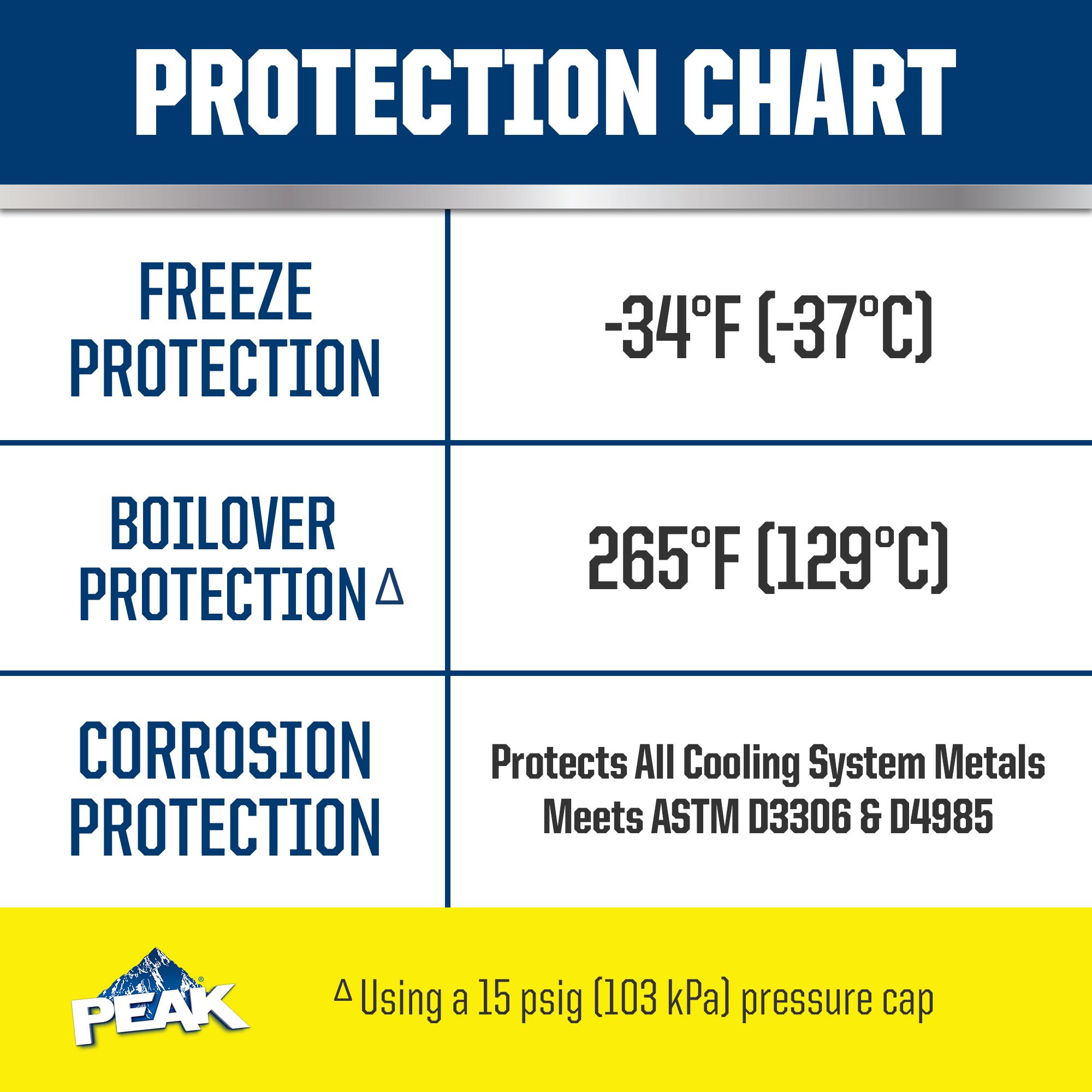 PEAK North American Yellow Pre-Mixed Engine Coolant / Antifreeze