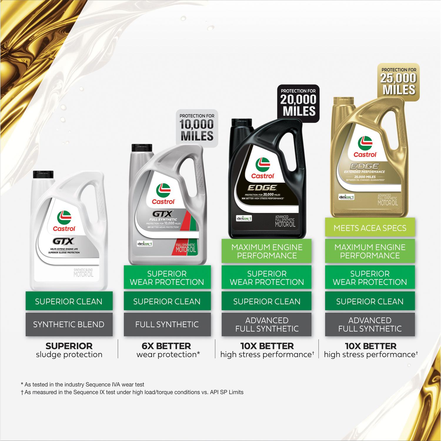 Castrol EDGE High Mileage Full Synthetic 10W-30 Motor Oil 5 Quart