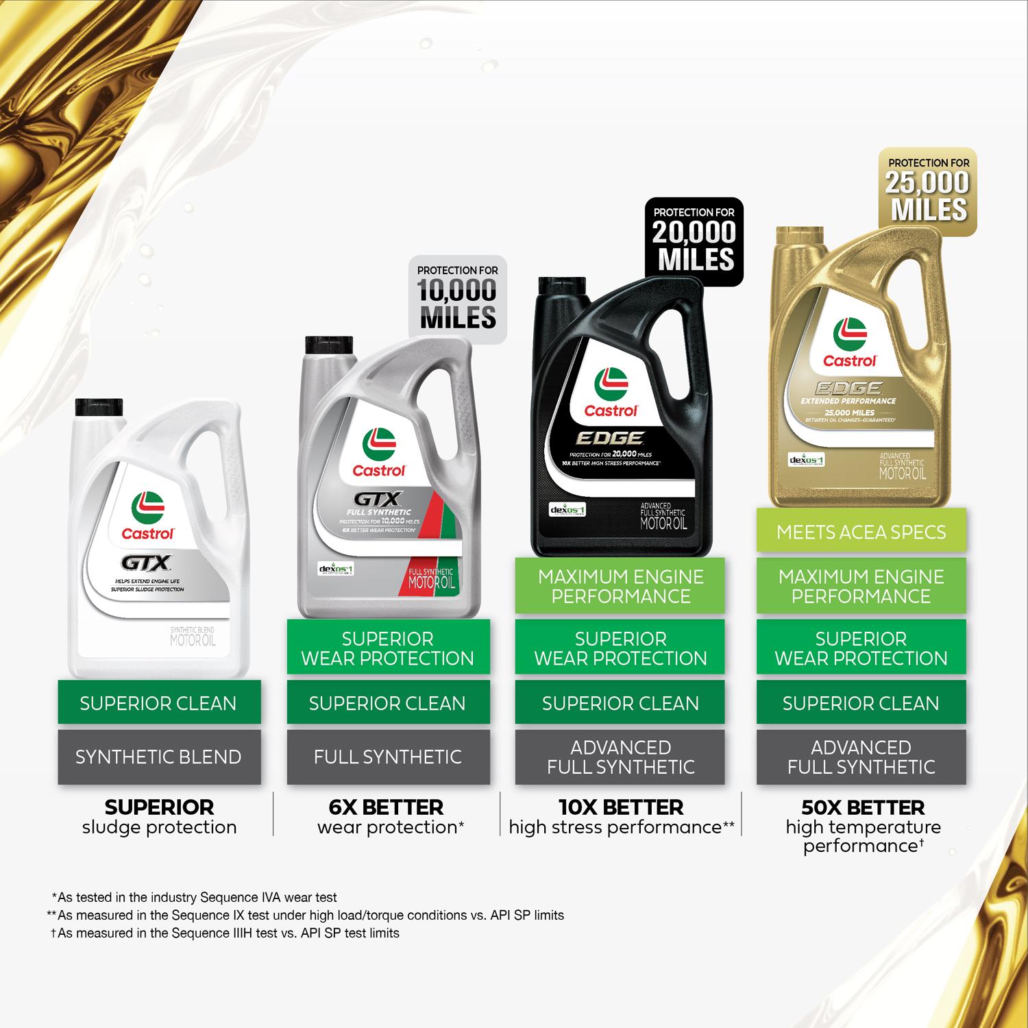 Castrol EDGE Full Synthetic 0W-20 Motor Oil 5 Quart 1597B2 | AutoZone