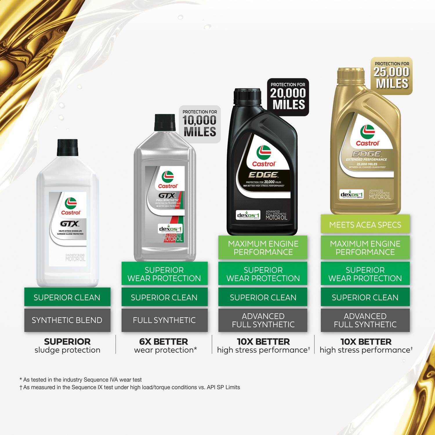 Castrol GTX Full Synthetic 5W-30 Motor Oil 1 Quart | AutoZone