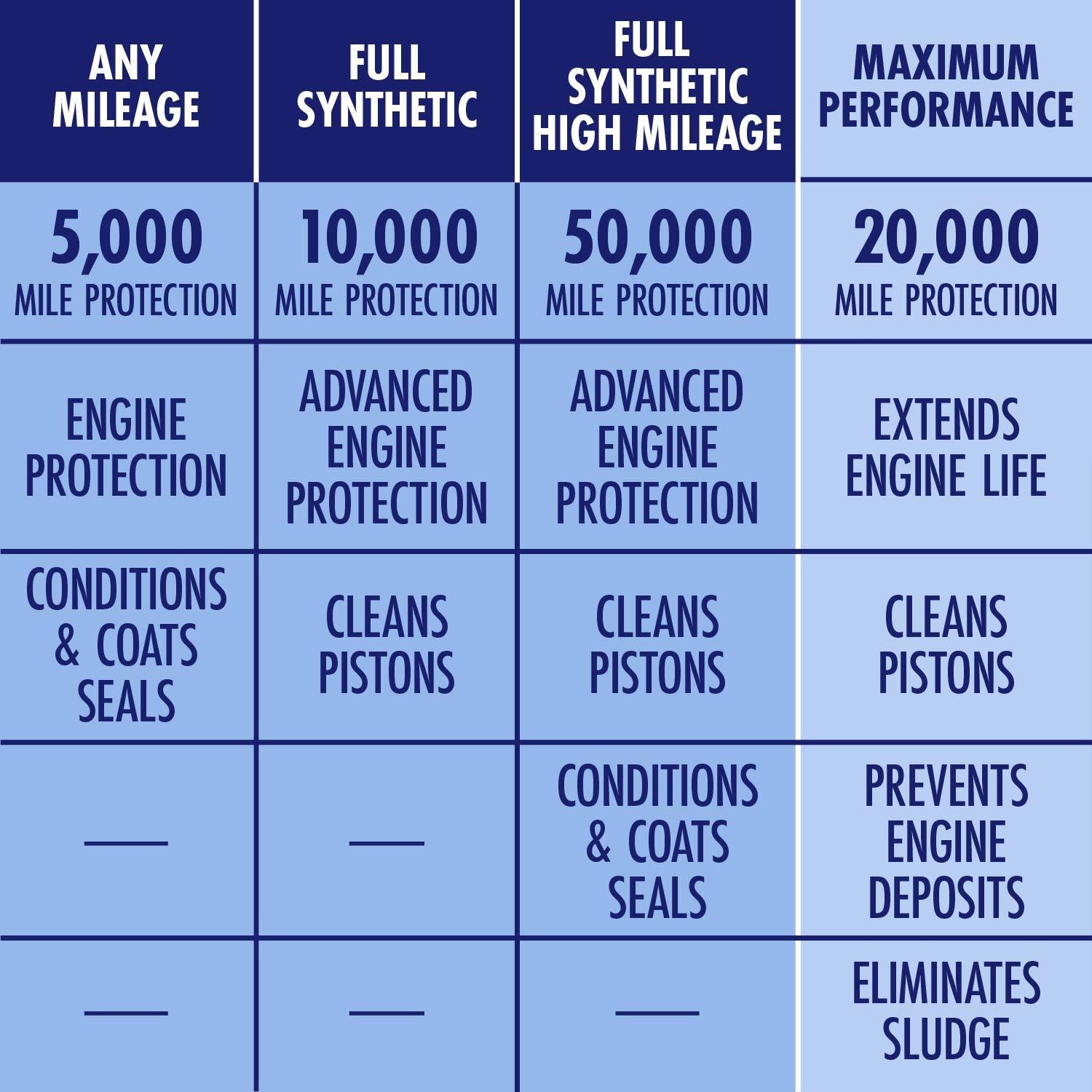 STP Maximum Performance Full Synthetic 0W-20 Motor Oil 5 Quart ...