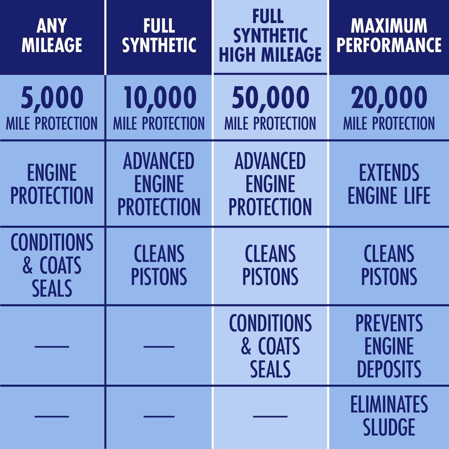 STP High Mileage Full Synthetic 5W-30 Motor Oil 5 Quart