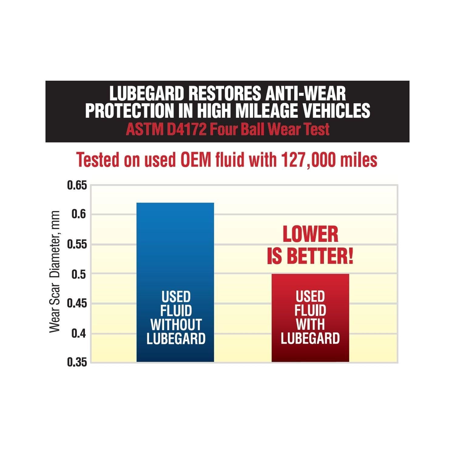 Lubegard Automatic Transmission Fluid Protectant 10oz