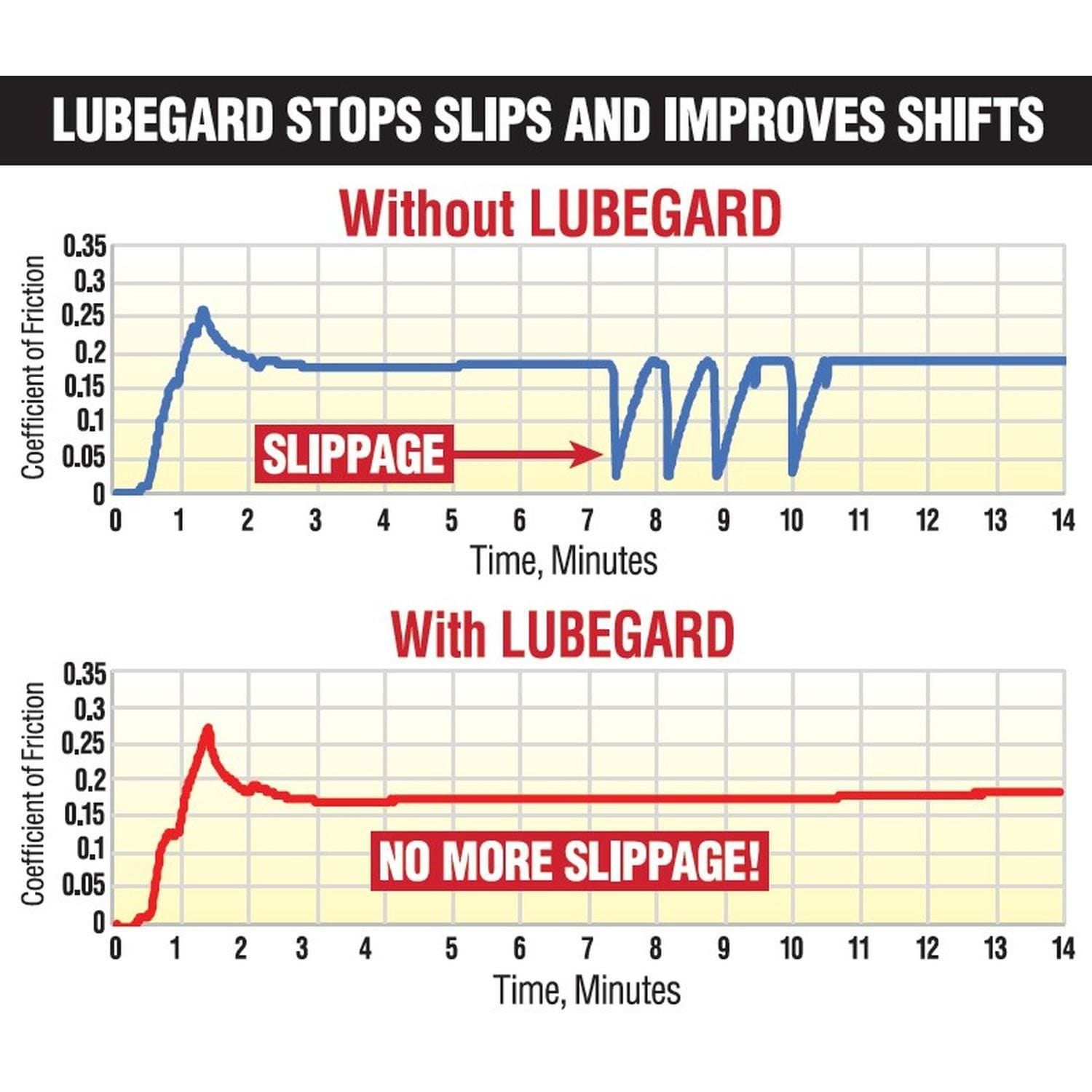 Lubegard Automatic Transmission Fluid Protectant 10oz